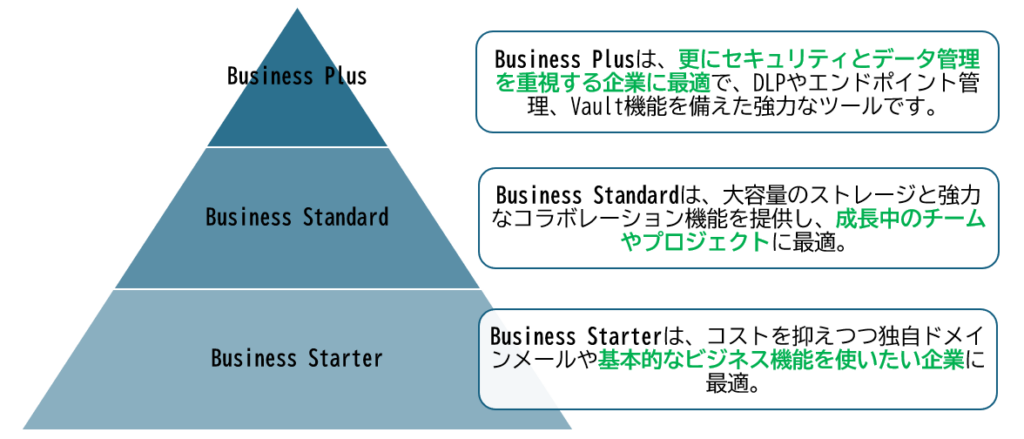 Business Starter、Buisiness Standard、Business Plus、それぞれの利点