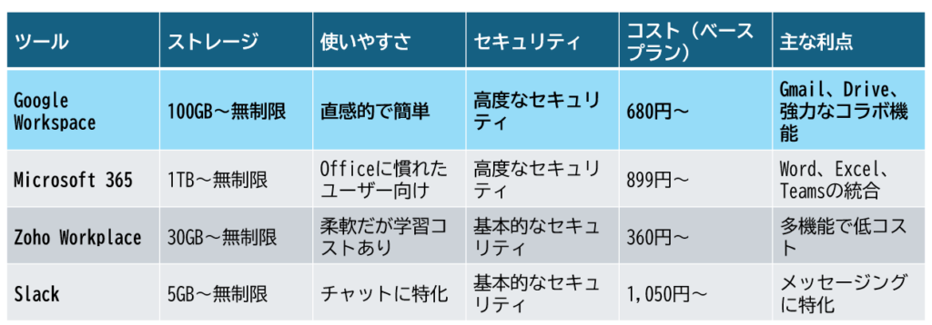 Google Workspaceと他のクラウドツールの比較